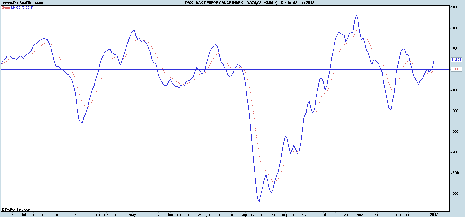 Macd dax